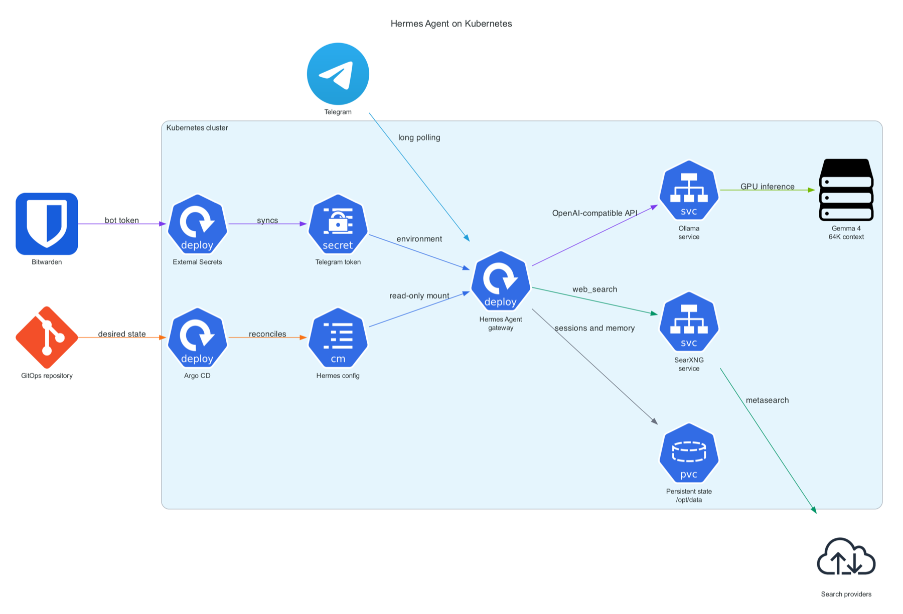 Hermes Agent on Kubernetes architecture