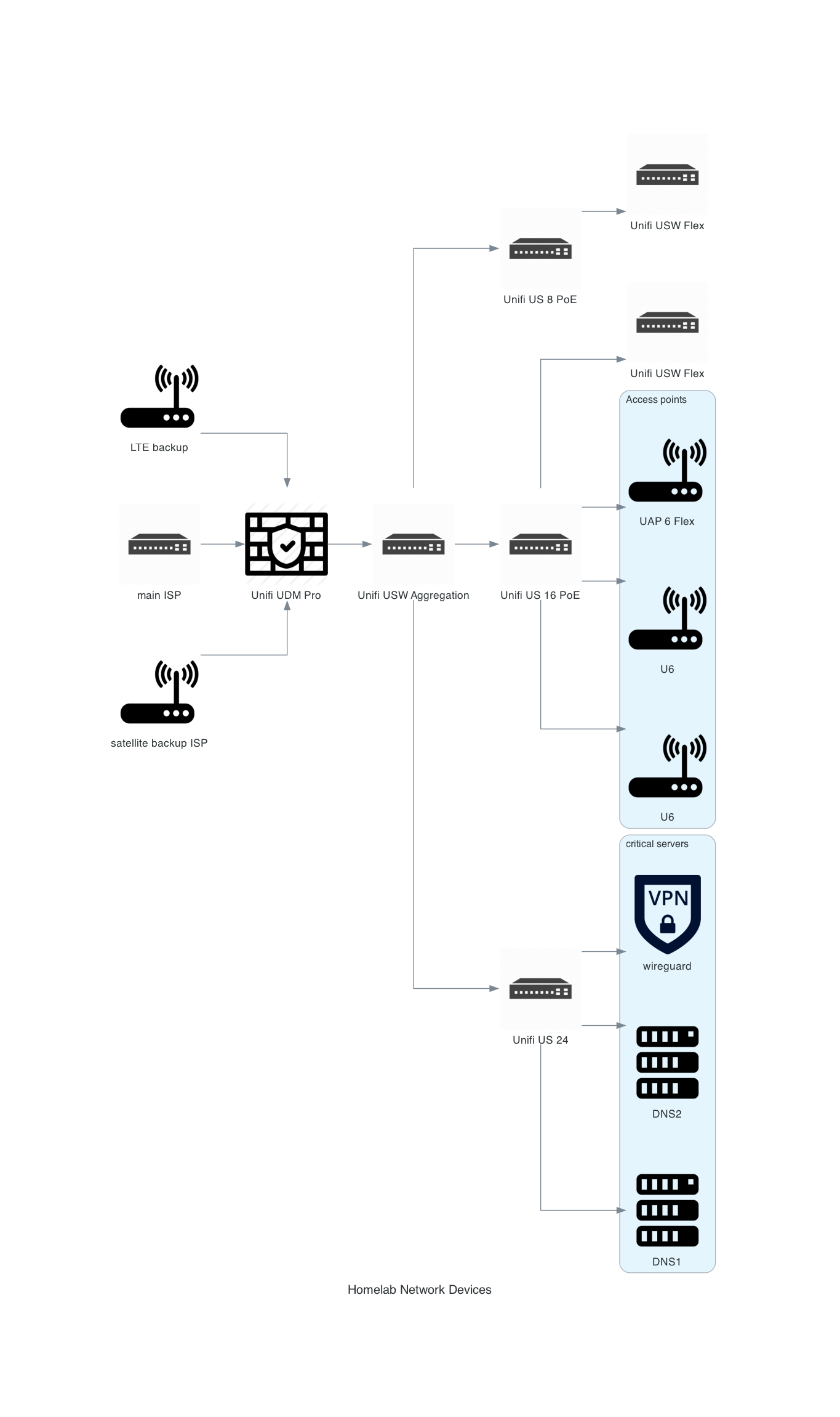 homelab_network_devices_2024