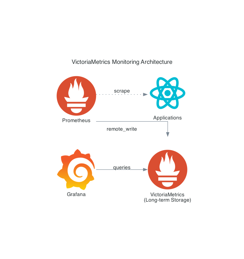 victoriametrics_monitoring_architecture